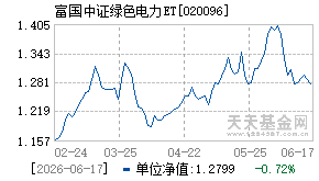 020096基金近期净值走势图