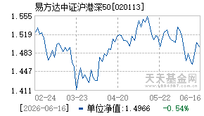 020113基金近期净值走势图