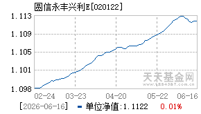 020122基金近期净值走势图
