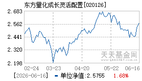 020126基金近期净值走势图