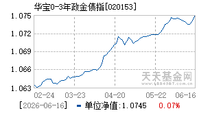 020153基金近期净值走势图