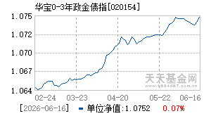 020154基金近期净值走势图