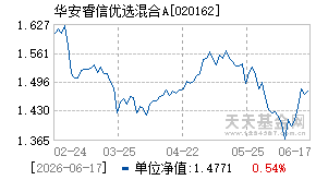020162基金近期净值走势图
