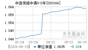 020164基金近期净值走势图