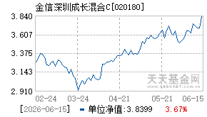 020180基金近期净值走势图