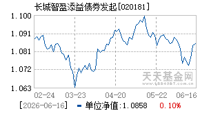 020181基金近期净值走势图