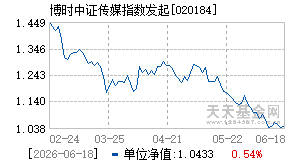 020184基金近期净值走势图