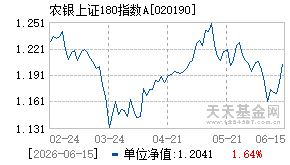 020190基金近期净值走势图