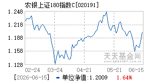 020191基金近期净值走势图