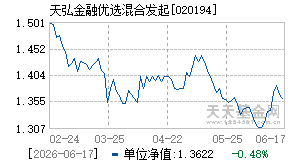 020194基金近期净值走势图