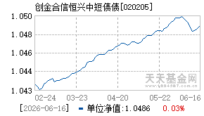 020205基金近期净值走势图