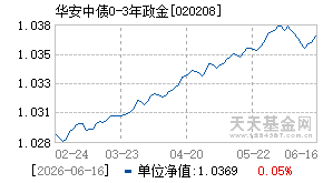 020208基金近期净值走势图