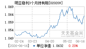 020209基金近期净值走势图
