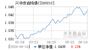 020212基金近期净值走势图