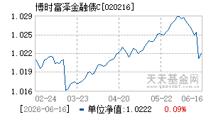020216基金近期净值走势图