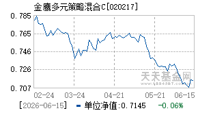 020217基金近期净值走势图