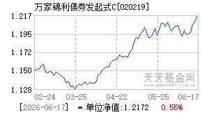 020219基金近期净值走势图