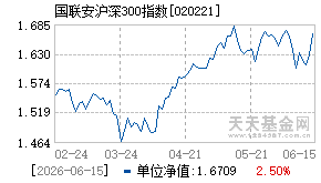 020221基金近期净值走势图