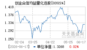 020224基金近期净值走势图