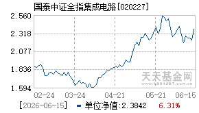 020227基金近期净值走势图