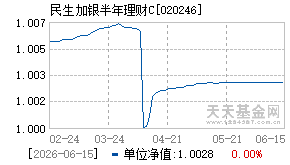 020246基金近期净值走势图