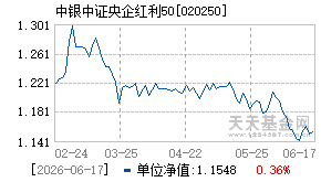 020250基金近期净值走势图