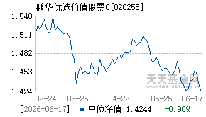 020258基金近期净值走势图