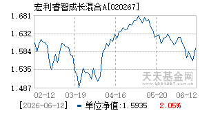 020267基金近期净值走势图