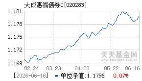 020283基金近期净值走势图