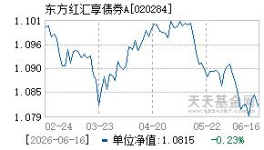 020284基金近期净值走势图