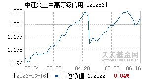 020286基金近期净值走势图