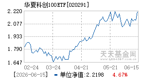 020291基金近期净值走势图