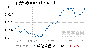 020292基金近期净值走势图