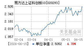 020293基金近期净值走势图