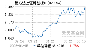 020294基金近期净值走势图