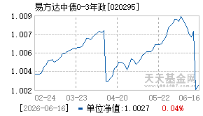 020295基金近期净值走势图