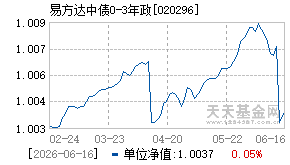 020296基金近期净值走势图