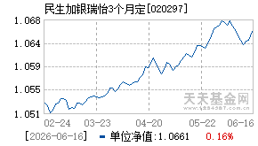 020297基金近期净值走势图