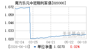 020300基金近期净值走势图