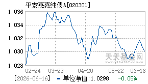 020301基金近期净值走势图