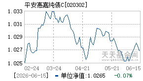 020302基金近期净值走势图