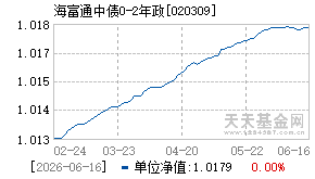 020309基金近期净值走势图