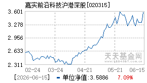 020315基金近期净值走势图