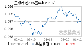 020316基金近期净值走势图