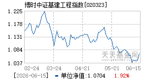 020323基金近期净值走势图