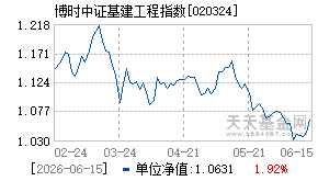 020324基金近期净值走势图