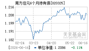 020325基金近期净值走势图