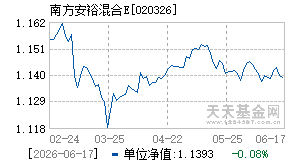020326基金近期净值走势图