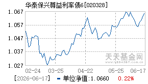 020328基金近期净值走势图