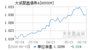 020329基金近期净值走势图